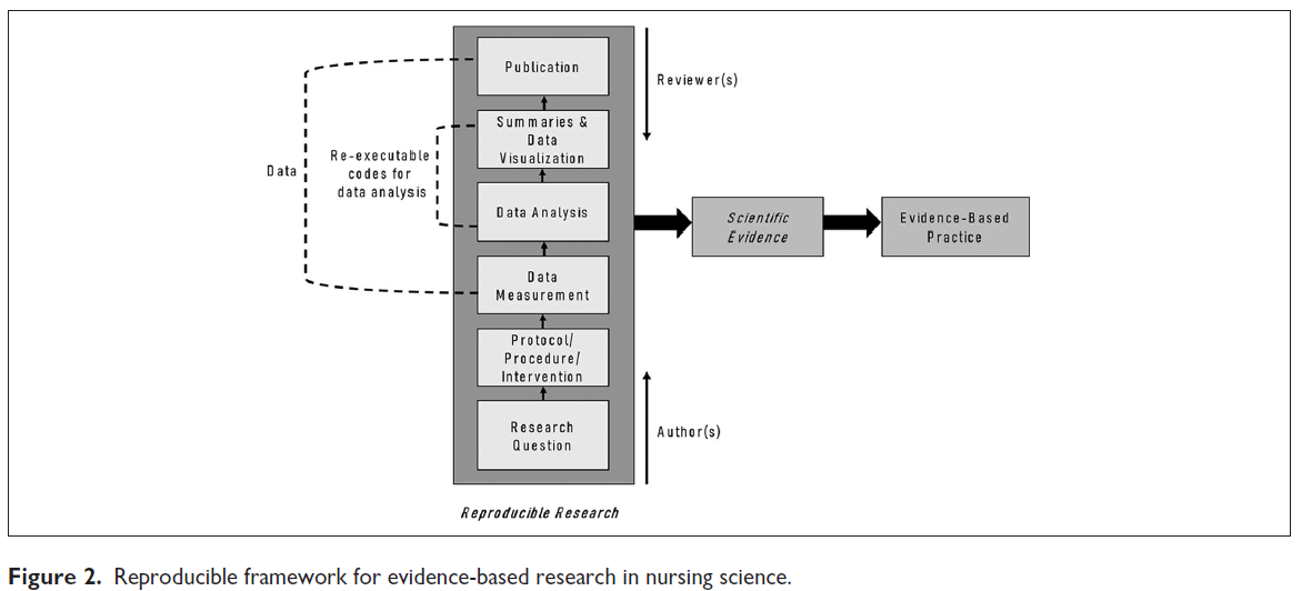 "Reproducible framework for evidence-based research in nursing science"