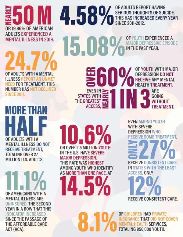 "Mental Health in America 2022: infographic"